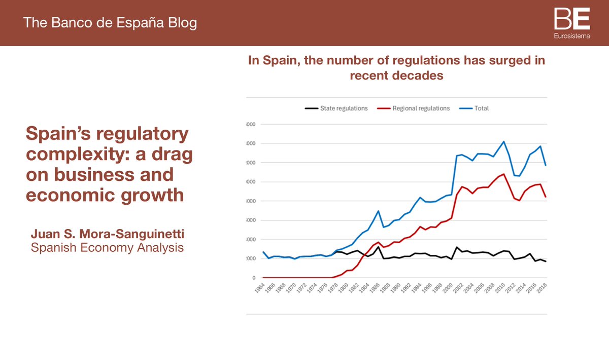 In Spain, the number of regulations has quadrupled since the transition to democracy. But more doesn’t always mean better, as we discuss in the #BdeBlog. A clear and consistent regulatory landscape can drive investment, innovation and entrepreneurship bde.es/wbe/en/noticia…