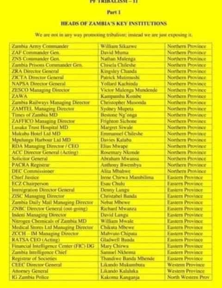 ThinkTa54628295's tweet photo. @ssishuwa This was the Permanent Secretaries appointed by former president Edgar Lungu in PF.All from just two provinces yet no single day did Sishuwa Sishuwa labelled president Lungu a tribalist like he is doing to HH today. https://t.co/AcxwtIU3aq
