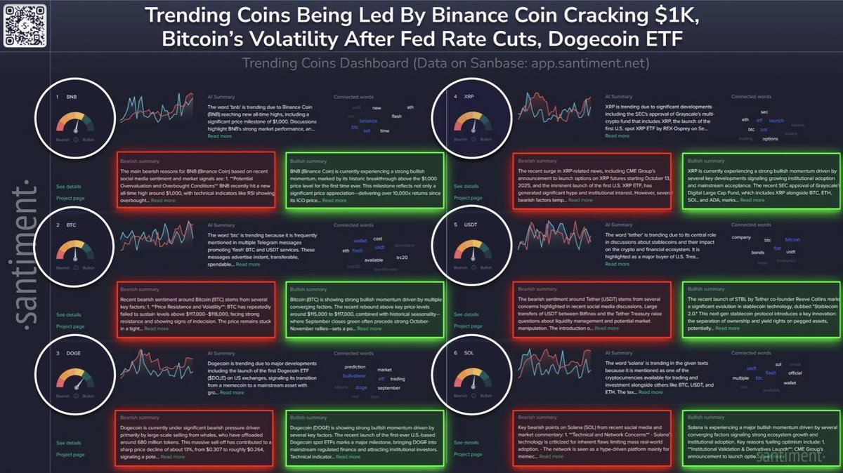 🔥 Trending Now in Crypto: The top coins lighting up social media are: BNB,  Bitcoin, Dogecoin, XRP, Tether, Solana 🚀 (Source- Santiment) Which one are  you watching closely? 👀 #Crypto #Bitcoin #BNB #
