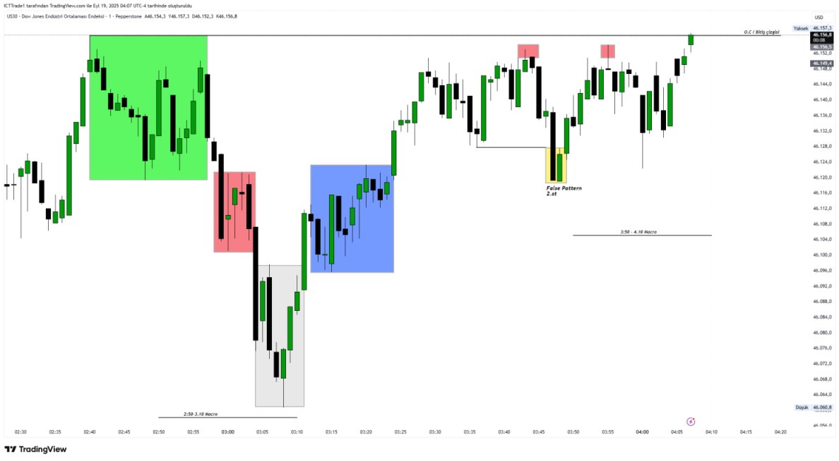 ICTTrade1's tweet photo. #Us30 #forextrader #endex https://t.co/bRvpRAwIOK