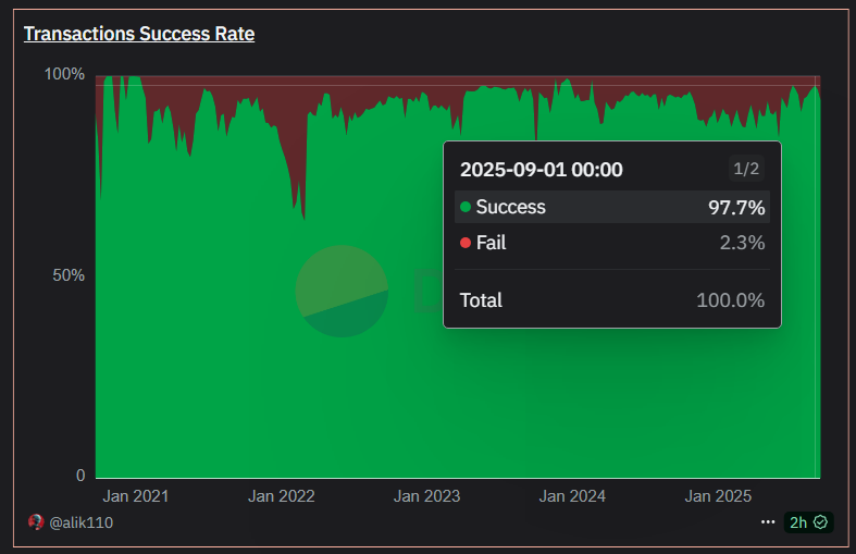 One thing not getting enough attention about @AVAX:

🔺Despite the massive surge in activity &amp; hype around Avalanche, the network’s transaction success rate hasn’t dropped. In fact, it has climbed to +97.7%, one of the highest levels ever!

🔺Most networks slow down when hype