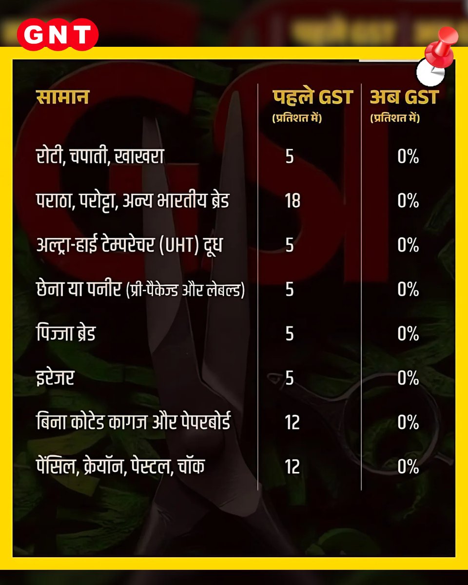 GoodNewsToday's tweet photo. अब राहत की सांस!
शिक्षा, दवाइयाँ, बीमा और ज़रूरी सामान पर GST 0% कर दिया गया है।
लोगों के रोज़मर्रा खर्च होंगे और भी हल्के।
#GSTUpdate #GoodNews #ZeroGST #GSTReform #TaxRelief #IndiaEconomy #CommonManRelief #EducationForAll #AffordableHealthcare #GST2025 https://t.co/Ueu2VuZjTN