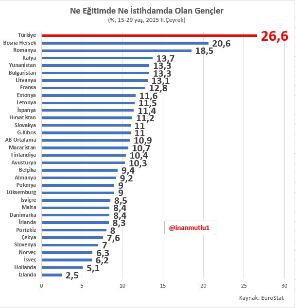 Türkiye boş gezen genç oranında Avrupa lideri...

Türkiye'de ne eğitimde ne istihdamda olan 15-29 yaş arası gençlerin oranı yüzde 266 ; sayıları 4 milyon 766 bin