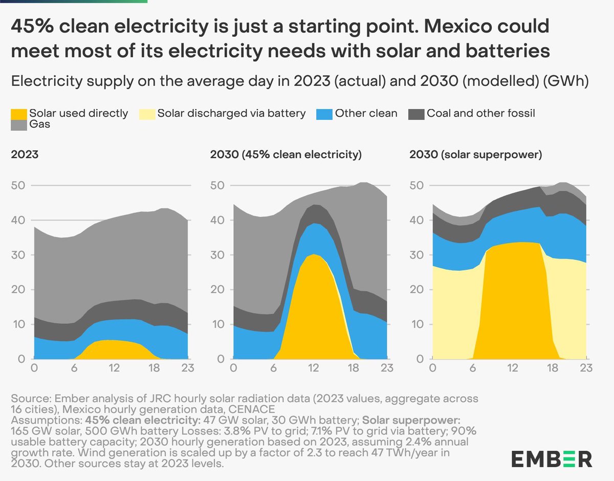 NEW: Mexico🇲🇽 could displace ALL US gas imports for power generation, with solar and batteries ☀️