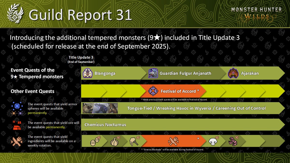 monsterhunter's tweet photo. 🛡 Guild Report 31 🛡

As part of our continued improvement efforts, we are introducing the additional tempered monsters (9★) included in Title Update 3 (scheduled for release at the end of September 2025).

Adjustment:
9★ tempered versions of Blangonga, Guardian Fulgur Anjanath, and Ajarakan will be added as alternating Event Quests! Rewards include items like Glowing Stones, Heavy Armor Spheres, and Oricalcite.

Facing the 9★ tempered versions of these monsters will offer a whole new level of challenge. Take them on if you dare! Plus, don't miss out on the various other Event Quests and seasonal events.

Check the official website for the full event quest schedule and details:
https://t.co/yHSV9Okltl

The team is committed to listening to your feedback and making further improvements to #MHWilds. Thank you for your support!