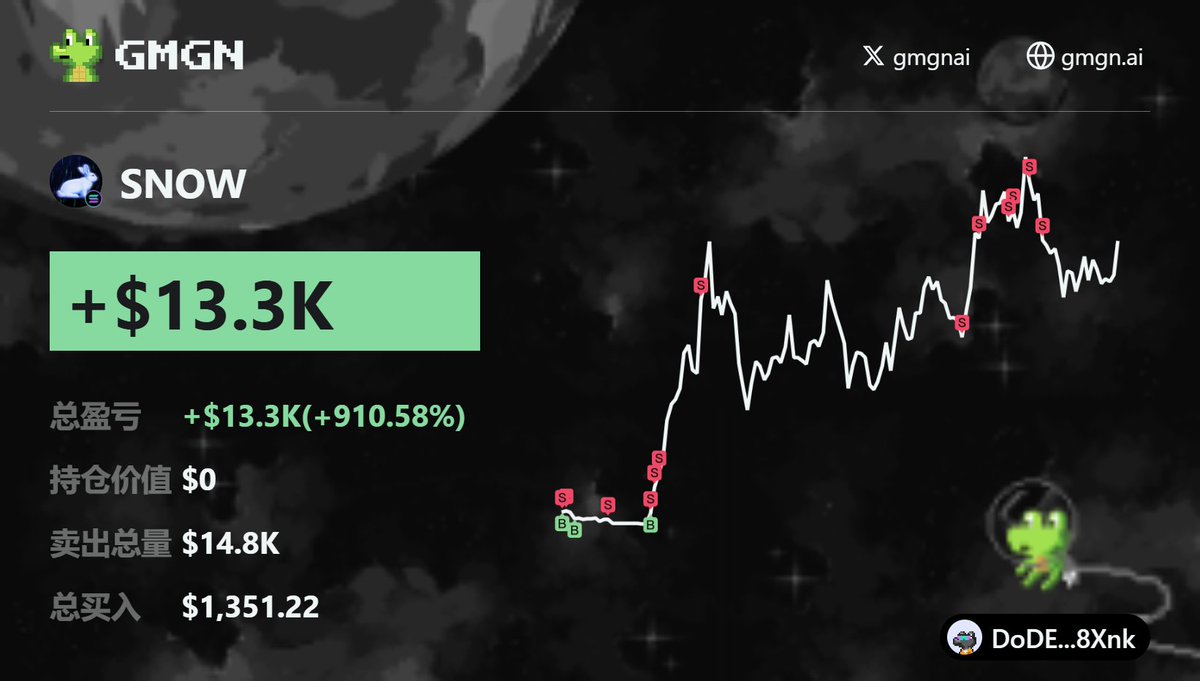 thbl0ndebroker's tweet photo. GMGNチェーン上の監視により、この友人は  $SNOW  ,$1.35K➡️ $14.8K（9倍荒稼ぎ）

CA: BWytKNaFtWSq59kDgrJdn37YhupxehmJ2hW7egQSpump

#MEME フィルタ設定方法👇  

ウォレット監視：https://t.co/d0iuF0QW5V

TGロボット：https://t.co/2XzBTd84nu https://t.co/r9vdQzNStb