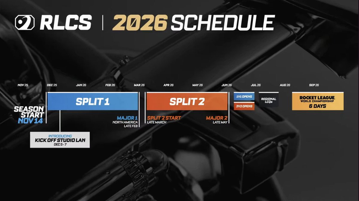 🚨 RLCS 2026 is coming and it’s our biggest season yet.

✅ 3v3, 2v2, 1v1
✅ New regional roster rules
✅ LANs in Copenhagen 🇩🇰, North America 🇺🇸 &amp; Paris 🇫🇷
✅ Worlds in Sept 🏆

Read all about it: blast.tv/press