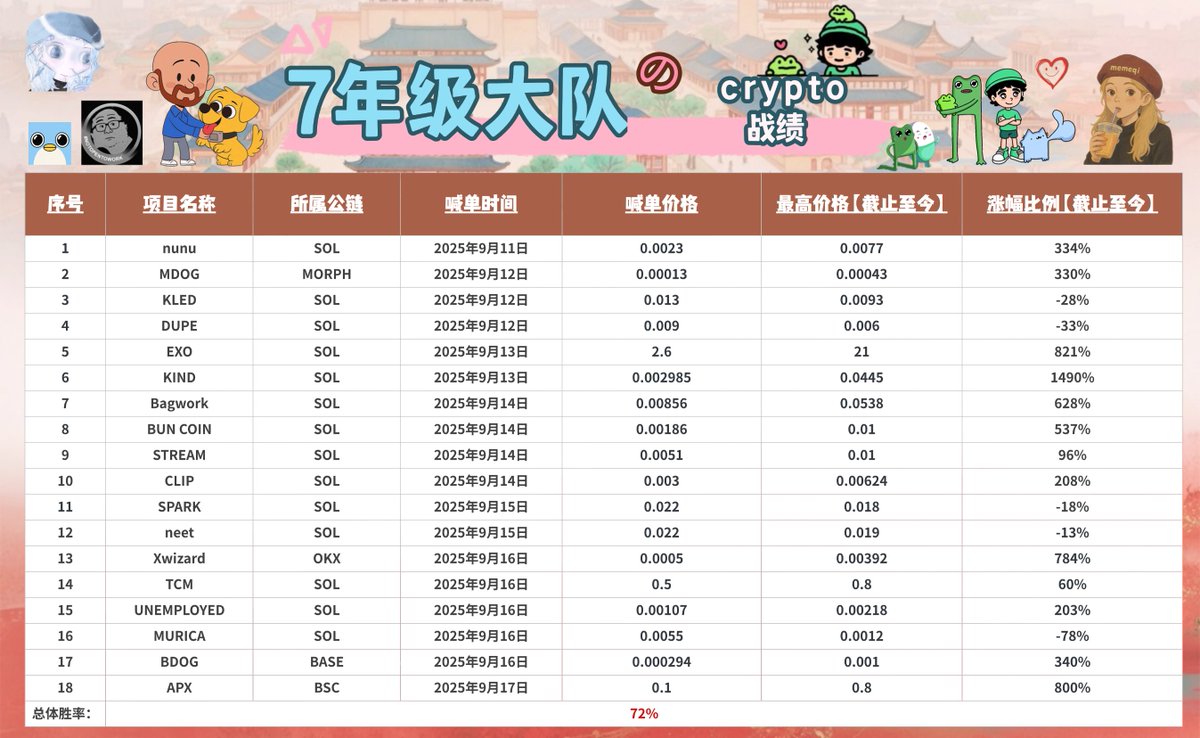 大家好，我是 @memeqi 7 姐的小助理小8，建群至今，给大家同步一下群内的情况。
此群创立之初，是因为 7 姐有很多粉丝会经常私信询问某些币能否上涨、能否购买。但 7 姐本人在 web2