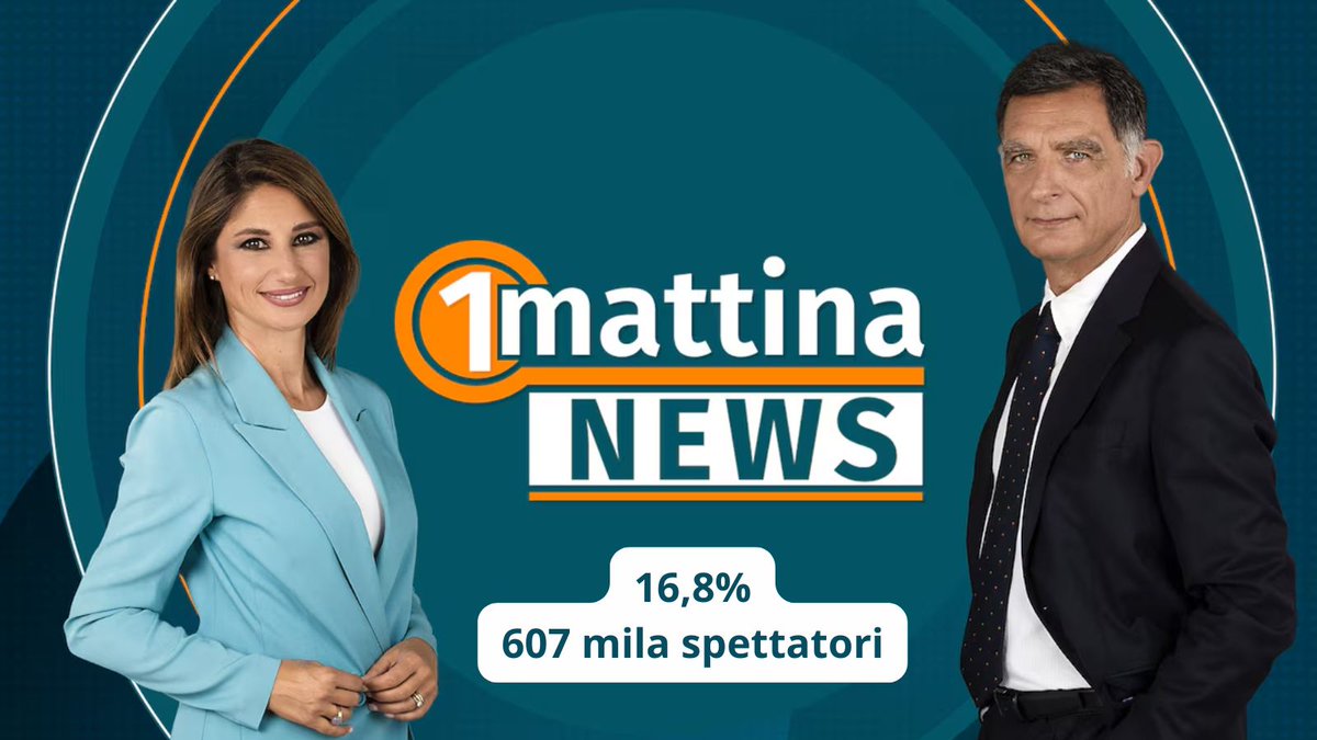 Per l’informazione in evidenza “Uno mattina news” con il 16,8% di share e 607 mila spettatori.
#AscoltiTv