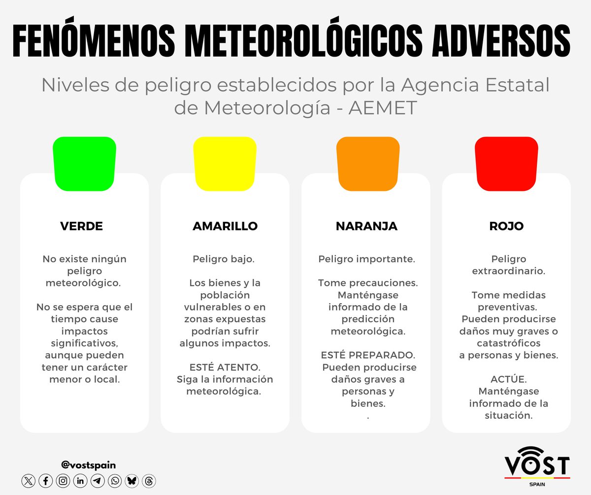 vostSPAIN's tweet photo. #FMA #Autoprotección

🟢🟡🟠🔴 Estos son los niveles de avisos emitidos por la Agencia Estatal de Meteorología @AEMET_Esp 

❗️Recordamos: AEMET no emite alertas. Emite avisos por meteorología adversa en función de la peligrosidad.
Las alertas son decretadas por protección civil. https://t.co/yKGLMNlVFu