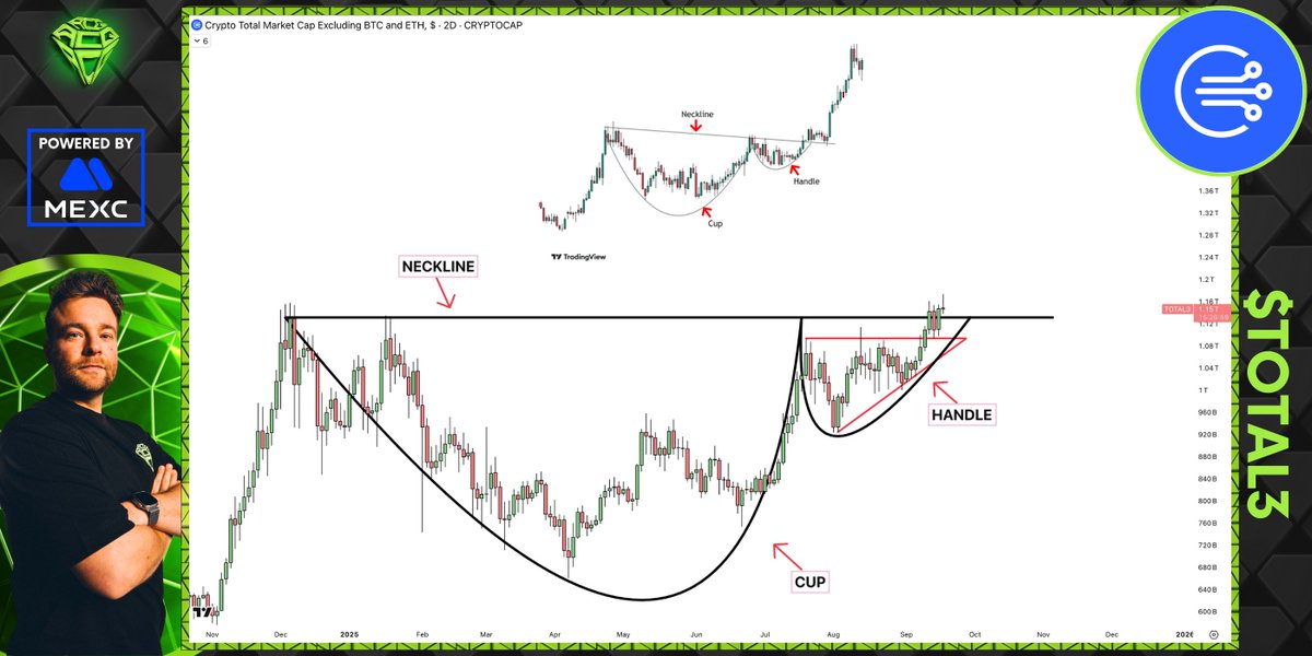 AltCryptoGems's tweet image. Is it just me, or is $TOTAL3 about to break out from this massive cup and handle pattern? 📈

I keep seeing that neckline, cup, and handle, and my brain is simply screaming: #ALTSEASON 🚀

#TOTAL3
