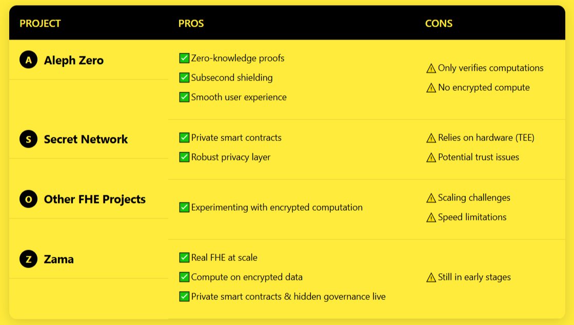 alex_veltrix's tweet image. Been diving deep into privacy infra lately, here’s how I see it 👇

Aleph Zero → zk proofs, subsecond shielding, great UX. but zk just verifies computations, doesn’t let you compute on encrypted data.

Secret Network → private smart contracts via TEE. cool idea, but you trust…
