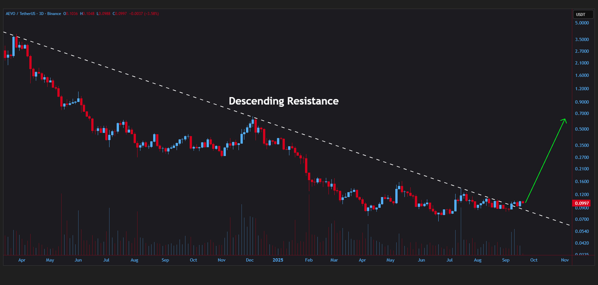 jeraldcrypt's tweet image. #AEVO/USDT has broken out of the descending resistance on the 3D timeframe🧐

Bullish🚀