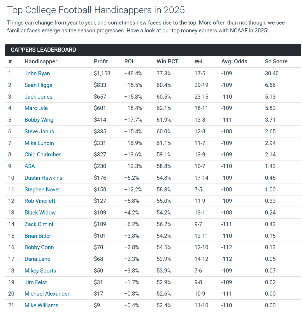 Capper Reviews (@capperreviews) on Twitter photo If you are betting College Football this weekend, you might want to check with the best #NCAAF handicappers on the planet: <a href="/JohnRyanSports1/">John Ryan | The Predictive Playbook Sports Channel</a> <a href="/MrSeanHiggs/">Sean Higgs</a> <a href="/MikeLundinBET/">Mike Lundin Sports Picks</a> <a href="/DanaLaneSports/">Dana Lane</a>
<a href="/BrianBitlerwins/">Brian Bitler</a>
Get CFB picks here: capperreviews.com/ncaaf-premium-β¦ If you are betting College Football this weekend, you might want to check with the best #NCAAF handicappers on the planet: <a href="/JohnRyanSports1/">John Ryan | The Predictive Playbook Sports Channel</a> <a href="/MrSeanHiggs/">Sean Higgs</a> <a href="/MikeLundinBET/">Mike Lundin Sports Picks</a> <a href="/DanaLaneSports/">Dana Lane</a>
<a href="/BrianBitlerwins/">Brian Bitler</a>
Get CFB picks here: capperreviews.com/ncaaf-premium-β¦