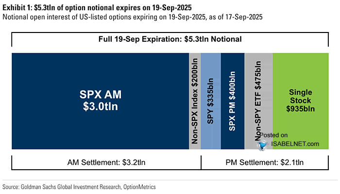 ISABELNET_SA's tweet photo. 🇺🇸 Options

$5.3 trillion in options notional value is set to expire today, marking the largest September expiration on record. This could spark increased market volatility as trading activity intensifies
👉 https://t.co/blMxcoFA78

h/t @dailychartbook $spx #spx https://t.co/tidqMmplnj