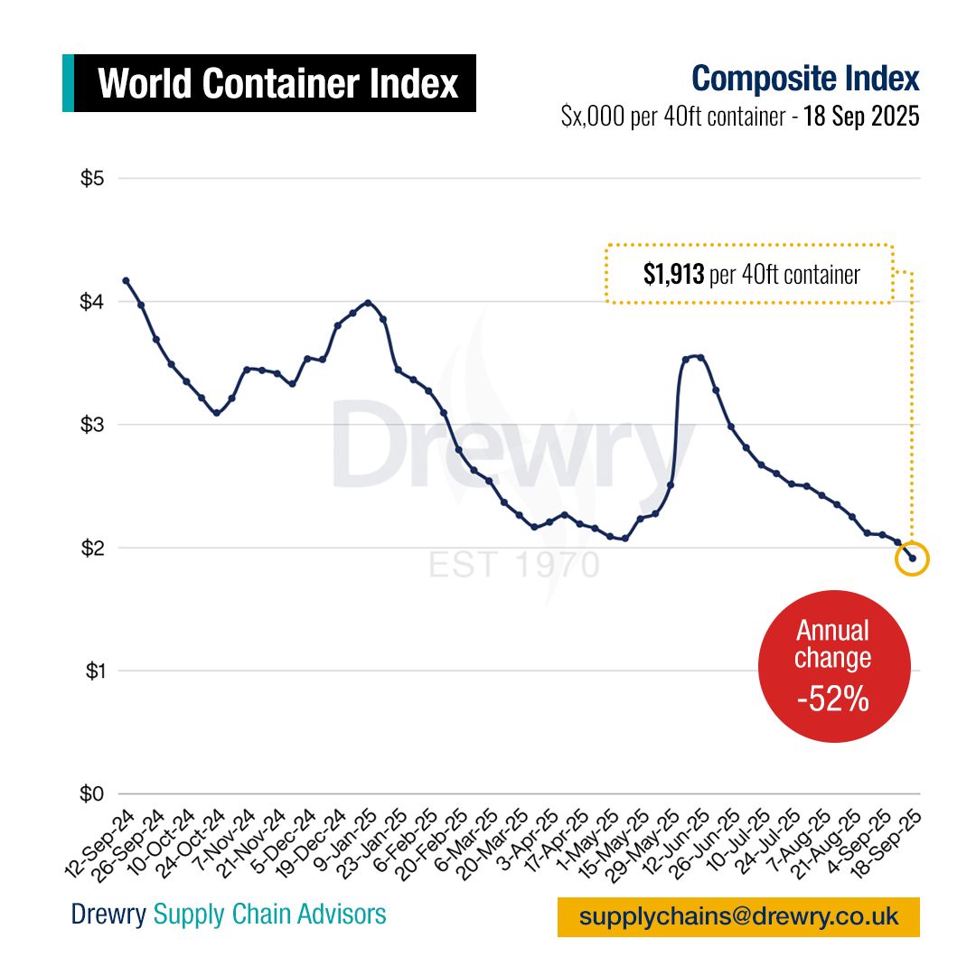 DrewryShipping's tweet image. Our composite World Container Index came under further pressure this week, falling 6% to $1,913 per 40ft container—its 14th consecutive weekly decline. Read the full weekly assessment at:
drewry.co.uk/supply-chain-a…
#shipping #containers #SupplyChain