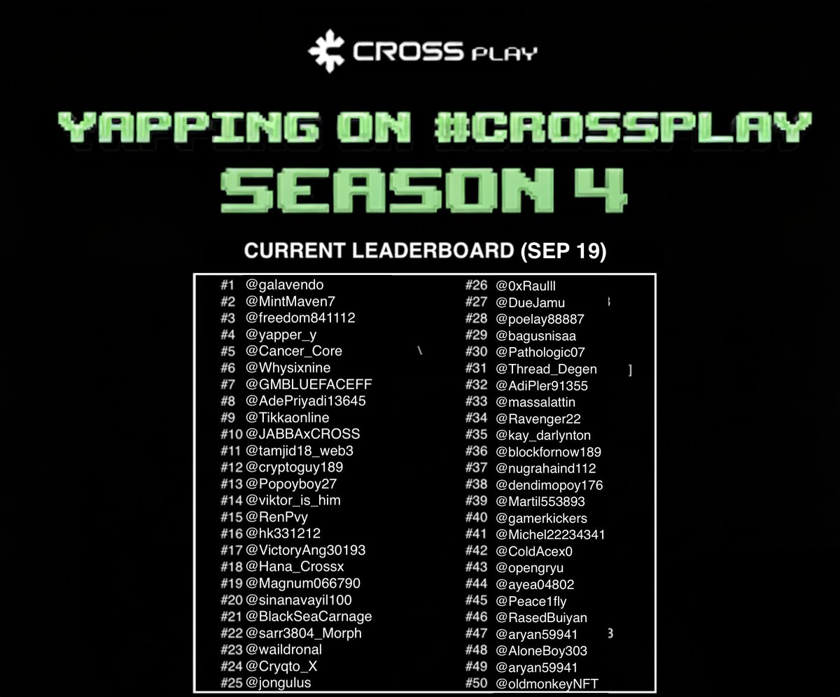 <a href="/Rohan2_Global/">R.O.H.A.N.2 Global</a> 📢 [Yapping S4 | Leaderboard Update – Sep 19]

Ready for the final push over the weekend? 

Only couple days left and its time to push harder to secure your spot on the top 50 leaderboard!

We are almost there and y'all got this fam 💪

Have fun over the weekend but yap harder!
