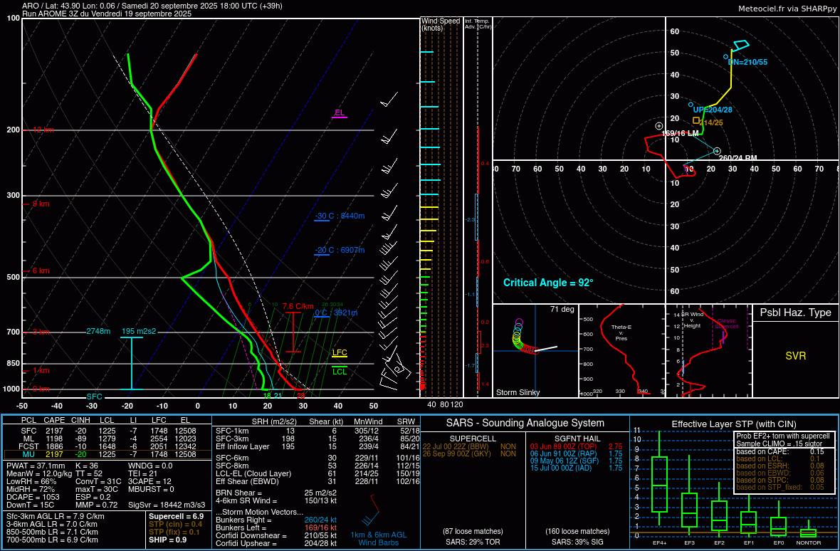 Un radiosondage pris dans le Gers demain en début de soirée, montre bien le risque d'orages parfois forts notamment supercellulaires. L'indice SCP réagit bien et on note une intrusion sèche à moyenne/haute altitude favorisant possiblement des rafales descendantes (la DCAPE est au