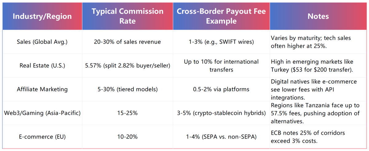📗Global Commission Payout Rates Comparison and Compliance Guide
In today's interconnected global economy, businesses increasingly rely on commission-based incentives to drive sales, affiliate partnerships, and performance across borders. Whether you're in e-commerce, gaming, or