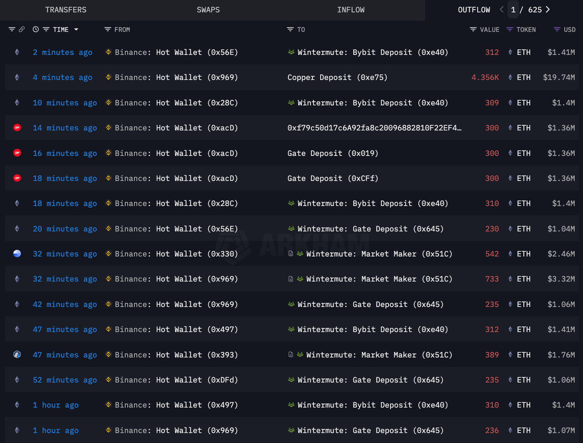 🚨 BREAKING:

BINANCE DUMPING MILLIONS OF $ETH RIGHT NOW

THIS IS PURE MANIPULATION!