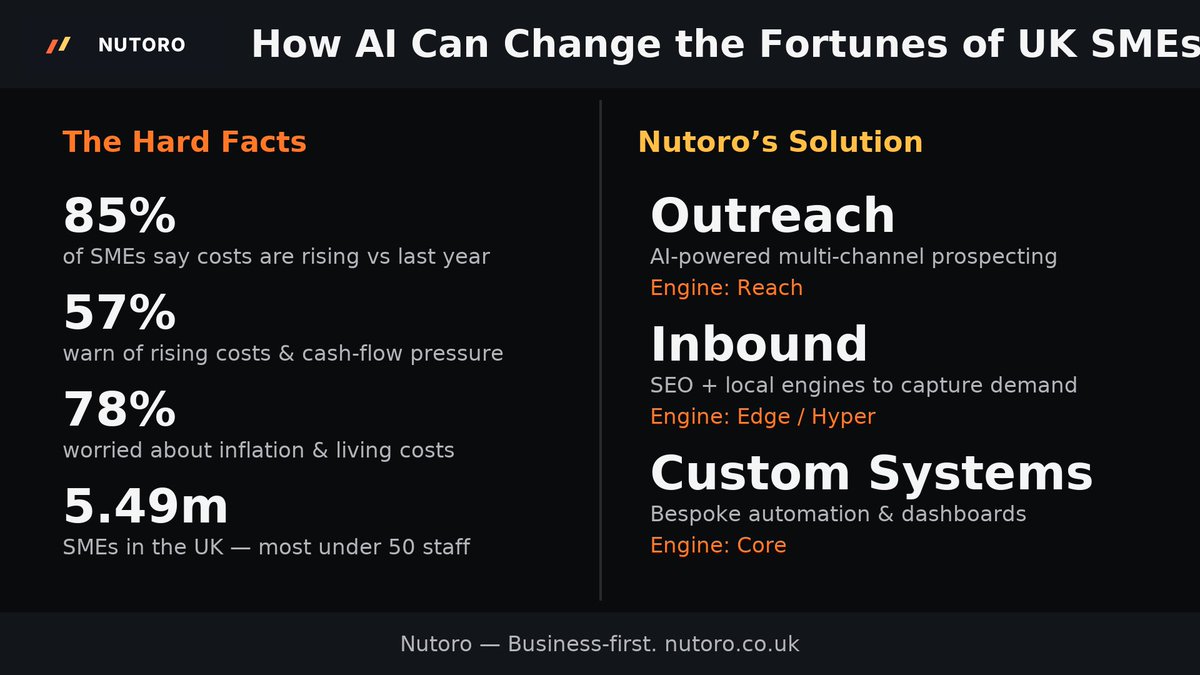 UK SMEs are being crushed by a stagnant economy, rising costs, and outdated systems.

Nutoro is building AI-powered outreach, inbound, and custom growth engines to change the fortunes of British businesses.

This isn’t survival - it’s acceleration. ⚡🇬🇧 #UKSMEs #AI