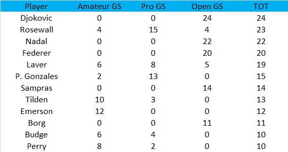 PhilBlack09's tweet photo. (2/2)
Adding Pro Slams to the mix, #Djokovic still leads with 24 titles, then #Rosewall 23 (15 Pro Slams), #Nadal 22, #Federer 20 & #Laver 19.
While OpenEra Slams have much bigger weight, this stat makes us wonder where Laver & Rosewall would rank if the OpenEra started earlier! https://t.co/o1B0v4EN20