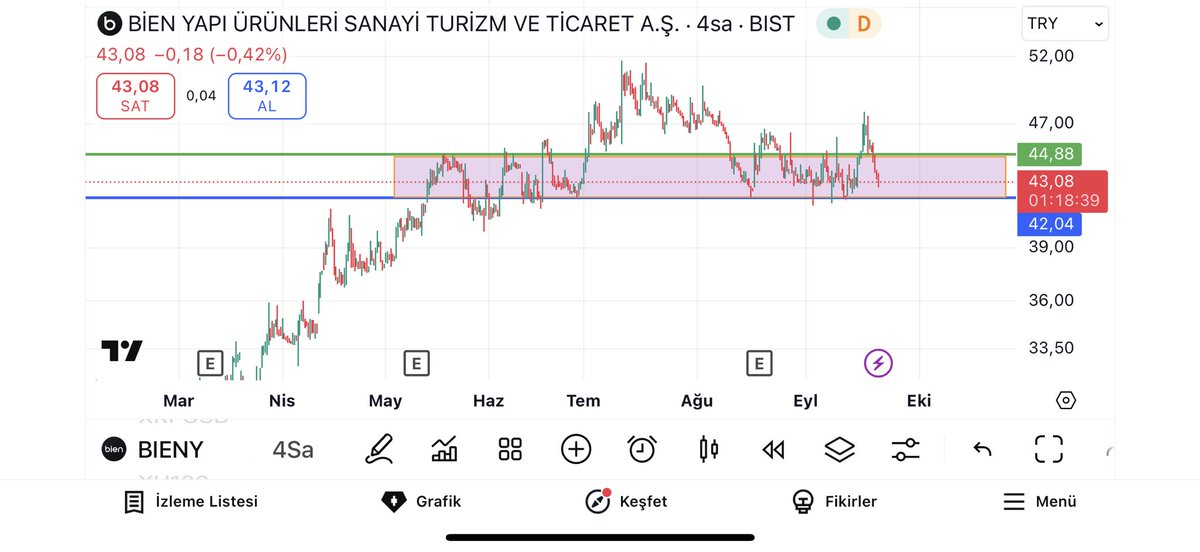 Seninde cuman mübarek olsun mürşide YILMAZ  #bist #borsa #BIENY 4150 altında kapanışlar 🛑 STOP