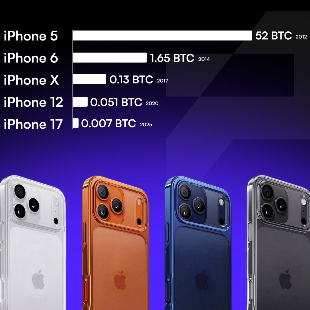 YadavDevendra83's tweet image. iPhones prices in BTC when they were launched.

Did you notice something about Bitcoin?

#Bitcoin #iPhone17 #CryptoCommunity #BTC #Solana #Ethereum