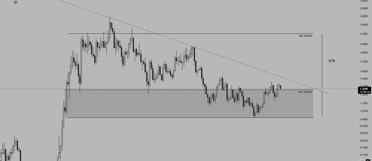 jaxo_s's tweet photo. one of the best charts i can read is $VIRTUAL 
if we found acceptance above this macro POC i believe it has potential to run massively to VAH which is about 67$ room to send. This is a macro view. Good potential if momentum stays with us. https://t.co/aB1PygXC9A