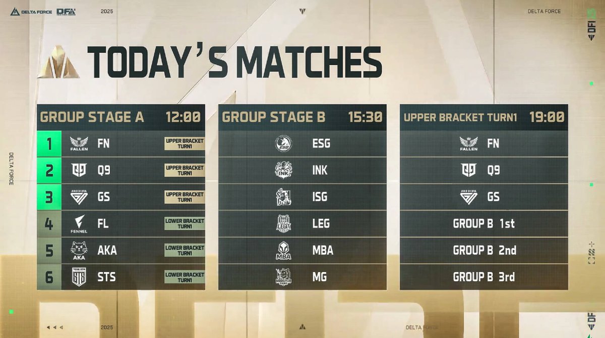 🔥Results are in for DFI Group A!
🎉 Congrats to FN, Q9, and GS for advancing to the Upper Bracket!
🏆FN decoded two Mandelbricks, claiming the top spot in Group A.
⭐Mo from Q9 emerged as Match MVP with a 2.05 rating.