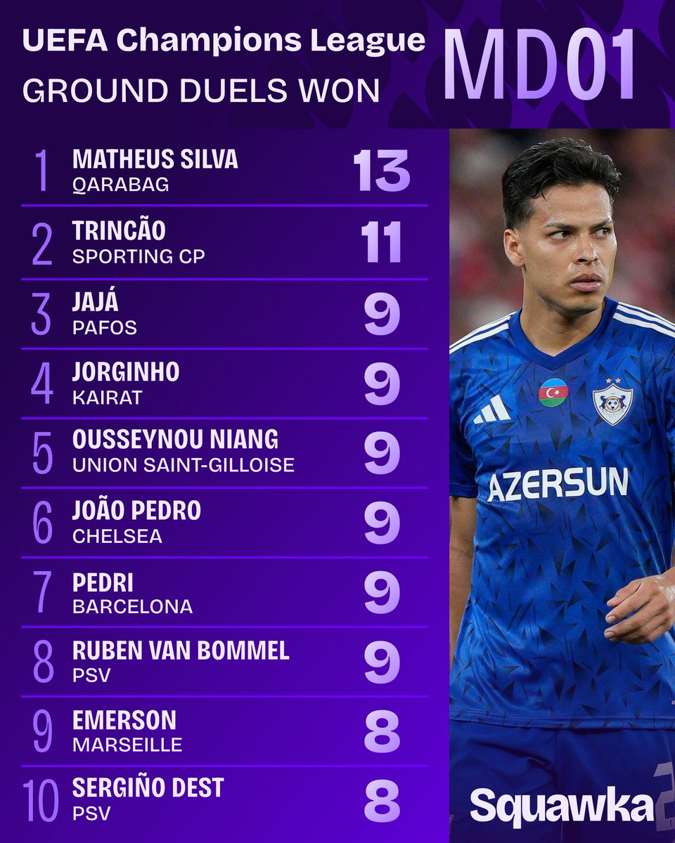 That man again. 

Matheus Silva won more ground duels than any other player on MD1. 🤺