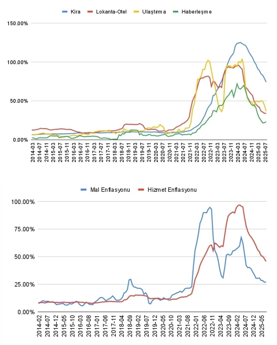 Hizmetlerde fiyatı belirleme gücü çok yüksek, (46%) 

Yeni ev tutacaksınız, yıllık artış 74%
Pazarda sebze-meyve alacaksınız, artış 52%
İşe-okula toplu taşıma ile gideceksiniz, artış 37%
Lokanta mı?
Her ay ufak ufak ekliyor fiyata, 34%

Mal enflasyonu kaç?
27%

Eh, vatandaş da