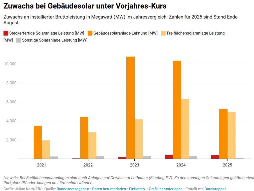 Der Zubau von Solaranlagen auf Dächer bricht bereits ein! Die ständige Verunsicherung zeigt bittere Wirkung. Die Investitionen in Aufdach-Solaranlagen haben sich halbiert. Die neuen Ankündigungen von Katherina Reiche werden es noch schlimmer machen.