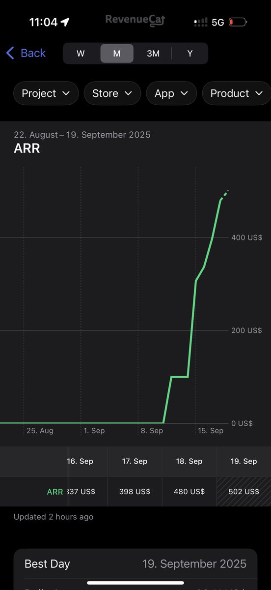 JakobSamonig's tweet image. I made $400 of Sales my first week. So far only from Reddit.

I love the feeling of making money not tied to my time. Right now I make less money than from a salary but I literally make money while I sleep.

Onwards and upwards 🚀