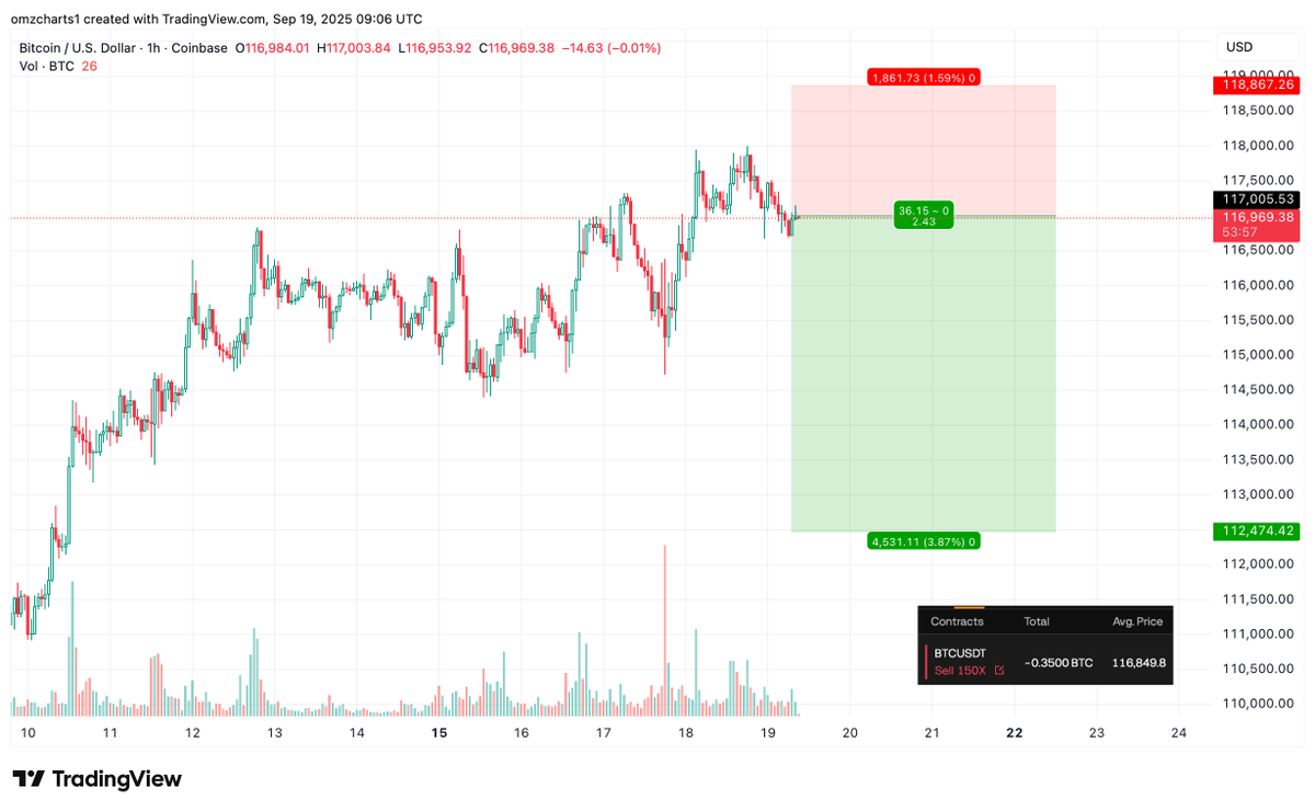 omzcharts's tweet photo. Scalp shorted #BTC at $116.8k.

Risk: $600 | Reward: $1,500+ https://t.co/CMljXICIbl