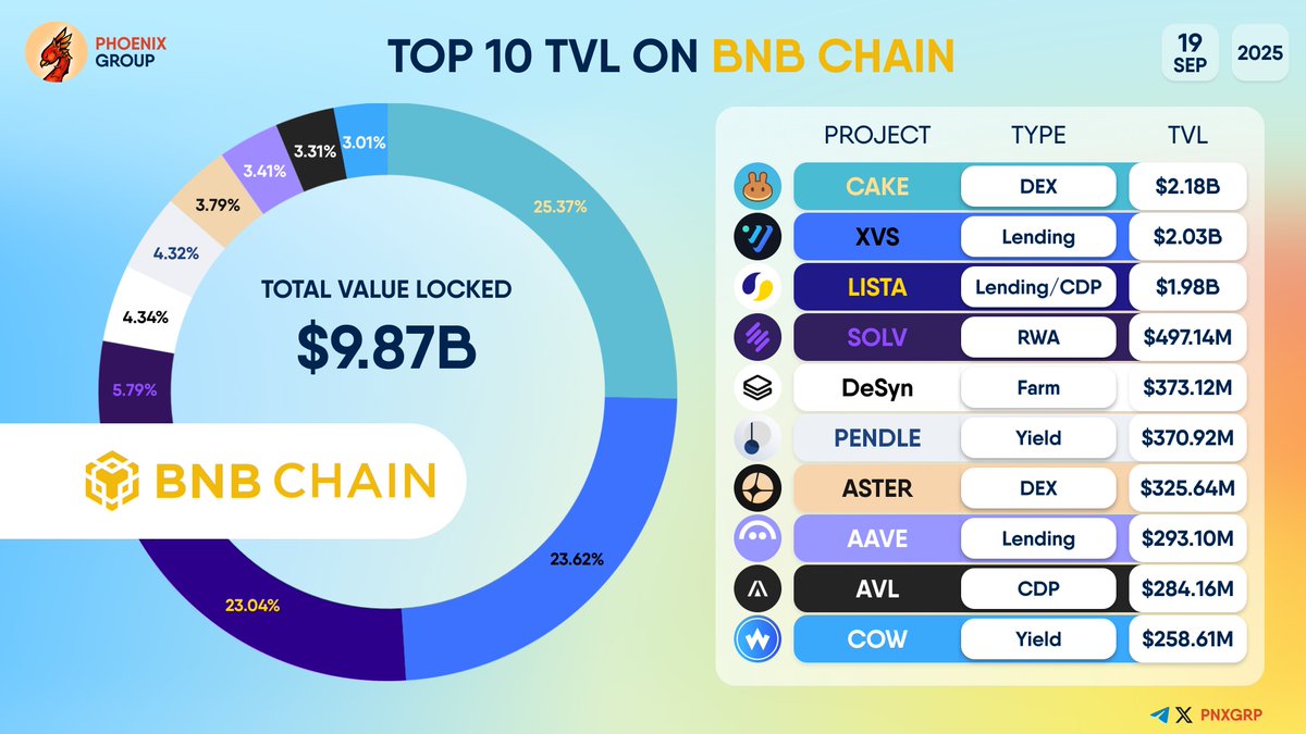 pnxgrp's tweet photo. TOP 10 #TVL ON #BNBCHAIN
$CAKE $XVS $LISTA $SOLV #DeSyn $PENDLE $ASTER $AAVE $AVL $COW https://t.co/aLXiVWBUkZ
