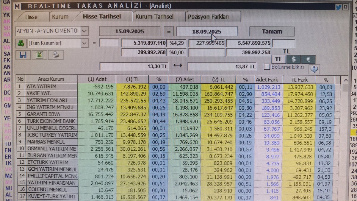 #afyon 
15/09 da #ata satmıştı...
Öğünden bugüne #takas a bakınca yakasına 1 milyon giriş olmuş. 
Kendini satışta gösterip yakasını arttırmak ne demek? 
Oyunlar, oyunlar, oyunlar...
x.com/erdlkc/status/…
