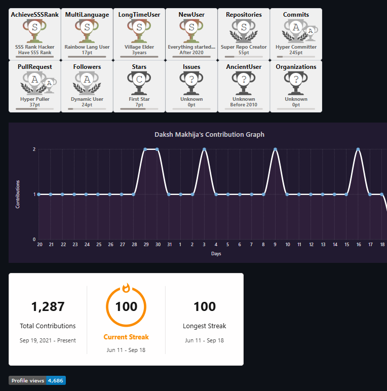 DakshMakhija_'s tweet image. Got a 100-day streak on Github!
Being consistent with each commit everyday, be it a technical one, a documentation or simply just learning and revising things is just an amazing feeling💯✨
#consistencyiskey #developer #DSA #ReactJS