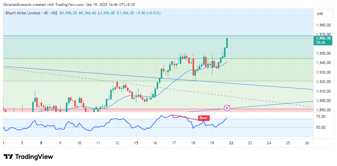 ManojKalra09's tweet photo. Bharti Airtel: Just a chart update...
#bhartiairtel #Nifty50 #NIFTYFUTURE #options #breakoutsignals #StocksInFocus #stocksinnews #dlf #adani #reliance #tata #mobile #bse #nse https://t.co/fHxCpqCool