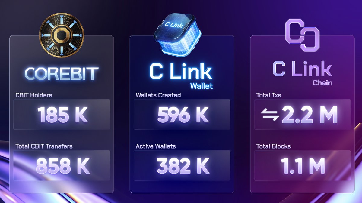 cryptolinkio's tweet image. The C Link community keeps expanding with impressive on-chain progress:

$CBIT Holders: 185 K
$CBIT Transfers: 858 K
Wallets Created: 596K
Active Wallets: 382 K
Txs on Chain: 2.2 M
Total Blocks: 1.1 M

Solid fundamentals pointing to steady and sustainable growth 🌱