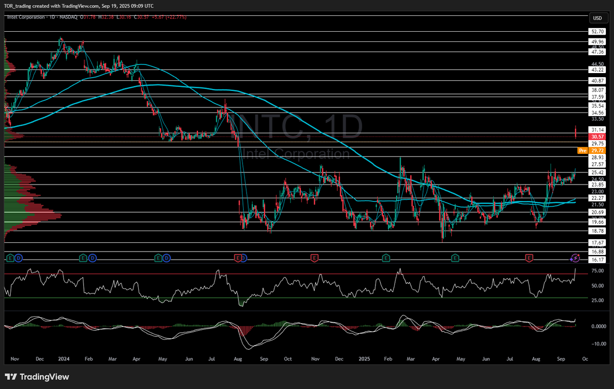 🚨 Intel surges on historic Nvidia deal 🚨

Yesterday, Nvidia announced a $5B investment in Intel (INTC) at $23.28/share, taking ~4% ownership and launching a major strategic partnership.

🔹 Intel will design x86 CPUs for Nvidia’s AI/data centers
🔹 New PC SoCs will integrate