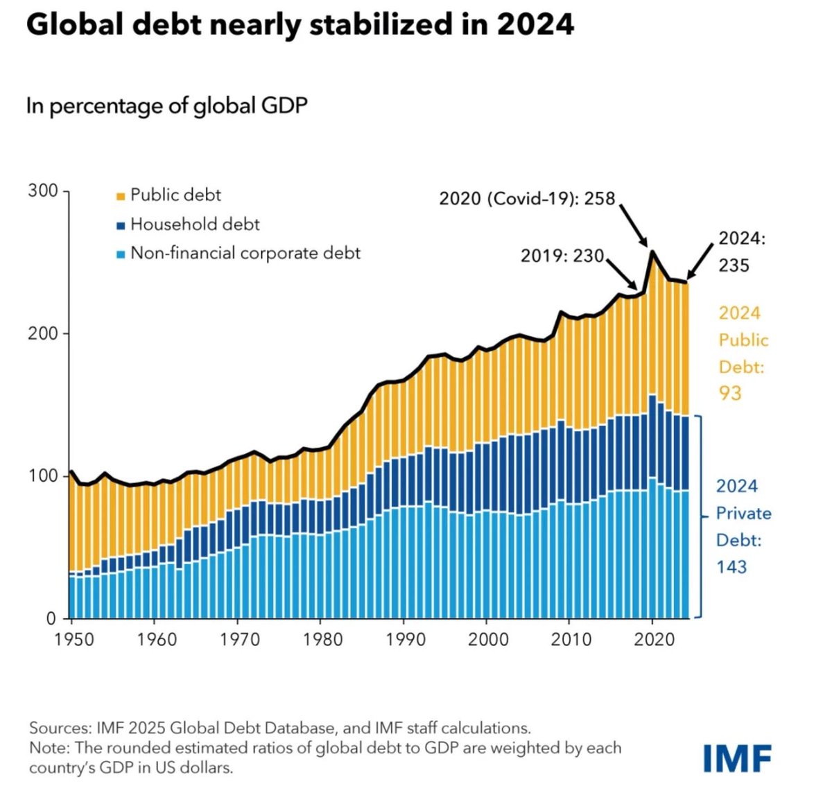 Kyrylo Shevchenko (@kshevchenkoreal) on Twitter photo Global debt hits a staggering ‼️$251T‼️, per <a href="/IMFNews/">IMF</a> — equal to 235% of world GDP.
âś… Public debt has climbed to $99.2T and keeps on growing.
âś… Private debt stands at $151.8T, making it the lowest share of global GDP since 2015.
Governments keep borrowing more, while households Global debt hits a staggering ‼️$251T‼️, per <a href="/IMFNews/">IMF</a> — equal to 235% of world GDP.
âś… Public debt has climbed to $99.2T and keeps on growing.
âś… Private debt stands at $151.8T, making it the lowest share of global GDP since 2015.
Governments keep borrowing more, while households