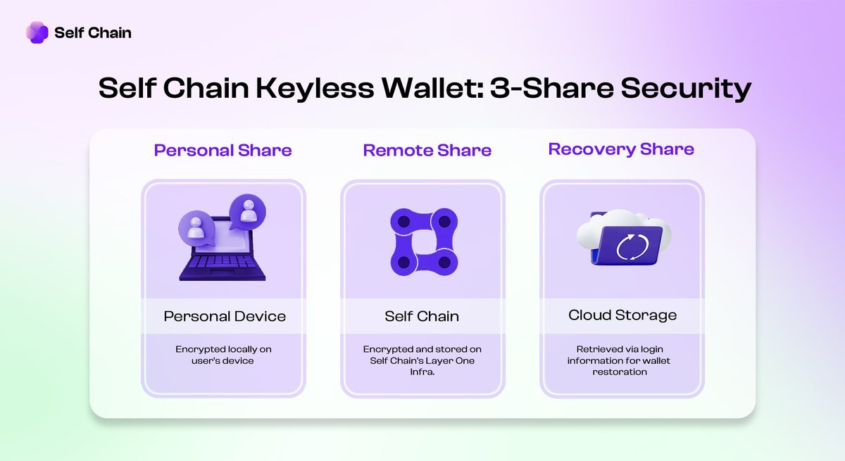 selfchainxyz's tweet photo. Secure against private key fragility with distributed keyless architecture.  

Self Chain’s keyless wallet leverages MPC-TSS to eliminate single points of failure.  

Access is secure, recoverable, and split by design by a 3-share model across device, network, and cloud.  

This is the future of Web3 access.  

Explore more: https://t.co/LFFlIGgTCG