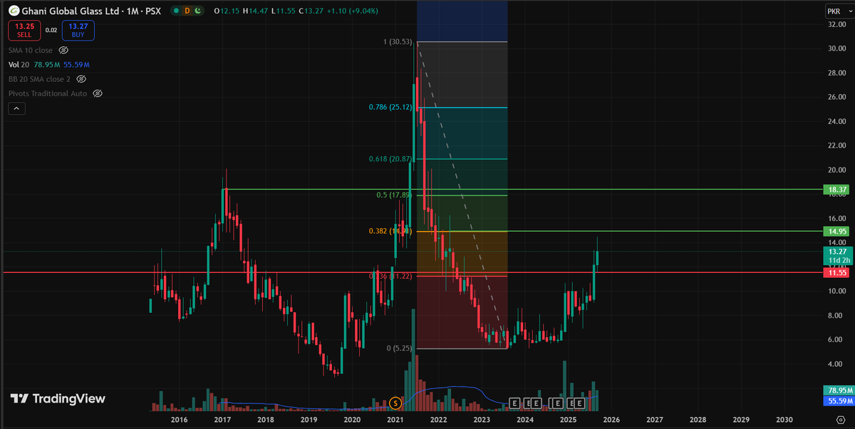 rahimaq22's tweet photo. Ghani Global Glass #GGGL is showing a strong rebound from the long accumulation base after a multiyear markdown. Price has cleared the key resistance at 11.55. Immediate target sits at 14.95, followed by 18.37 with higher potential toward 20.87 if momentum sustains.
#PSX #KSE100 https://t.co/mOx8ihfYZY