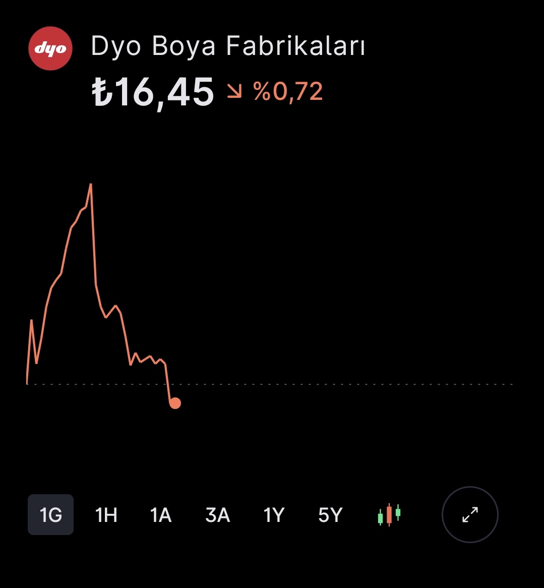 Ulan kim oynuyor bu  DYOBY ile +%7.66 dan - %1 lere 1.5 saat içinde nasıl düşer.
Alçaklar namussuzlar. 
#bist100 
#Borsaİstanbul