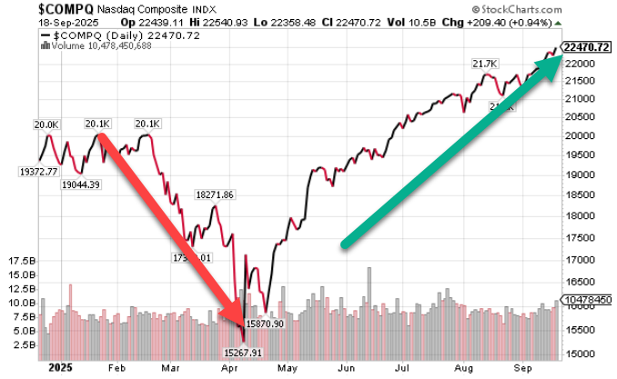 KeithMcCullough's tweet image. ALL-TIME HIGHS $QQQ

From our #Quad4 Crash Call (FEB-APR of 2025) to the most epic #Quad 3-2-1 Bull Run ever