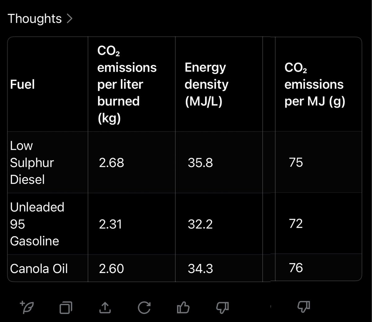 QBCCIntegrity's tweet image. After billions of dollars wasted on Hydrogen developmentally for it to be abandoned, Albo &amp;amp; Bowen are selling us Canola Oil as a replacement for diesel and petrol to “achieve net zero”

We are being lied to and defrauded. 

Fact: Canola Oil has a HIGHER CO2 output than fuel.