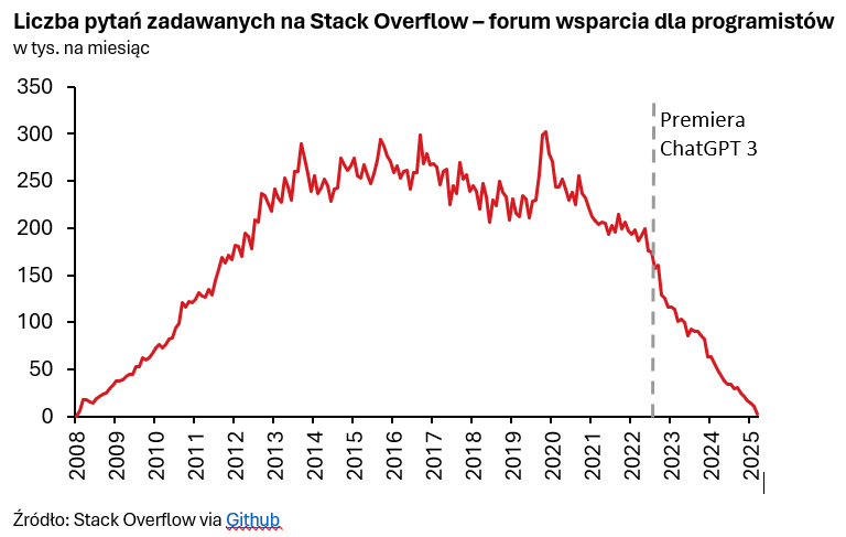 Pekao_Analizy's tweet image. 🤖AI zjada Internet🕸️
Niedawno dowiedzieliśmy się, że Stack Overflow - forum dla programistów, które darzymy sentymentem już w zasadzie wyzionął ducha. 
Czemu? Bo ChatGPT lub inny Copilot jest szybszy i prawie równie dobry. 
To część szerszego zjawiska...🧶[1/6]