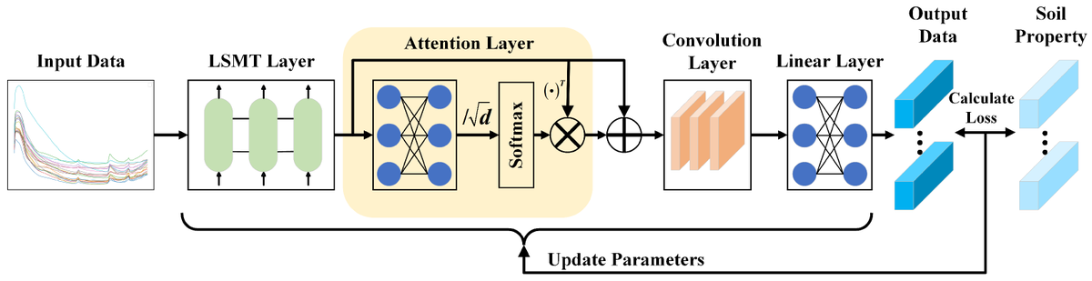 Applsci's tweet photo. #highlycited paper
📚 #SpectralData-Driven Prediction of #SoilProperties Using LSTM-CNN-#AttentionModel
🔗 https://t.co/lFfmpoQKLu
👨🔬 Yiqiang Liu et al.
🏫 Hunan Agricultural University
#hyperspectraldata #spectroscopy #deeplearning #attentionmechanism https://t.co/Ezf1NOJNTD