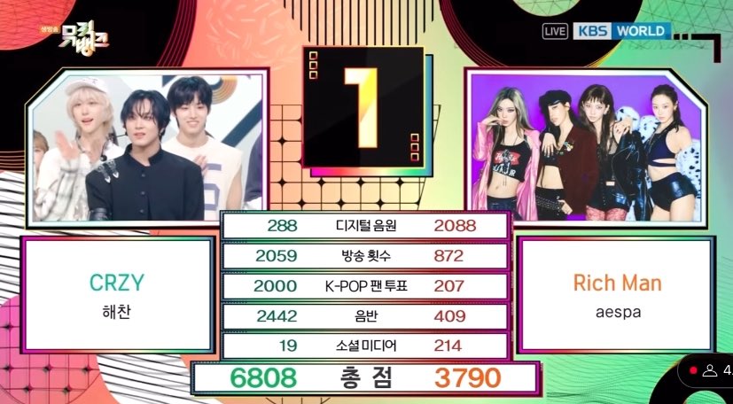 fullseunoia's tweet photo. #HAECHAN - CRZY won first place on today’s music bank! HIS FIRST EVER MUSHOW TROPHY AS SOLO ARTIST with 6,808 points his angel numbers (birth &amp; debut date). congrats Fullsun and SFS, we did really well!! drop tags to celebrate!!

HAECHAN CRZY 1ST WIN
#CRZY_1stWin
#CRZY_1위_축하해 https://t.co/Ehj89e0LWF